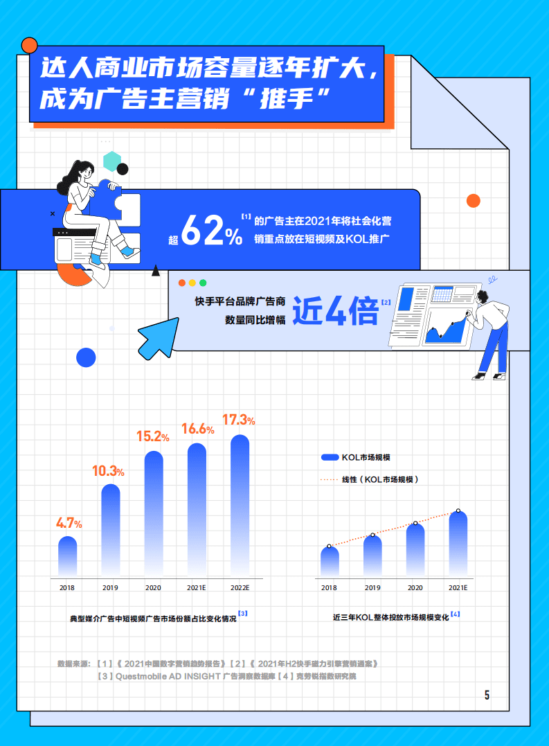 磁力引擎：互联网传媒行业快手新市井：达人商业价值白皮书.pdf 第6页
