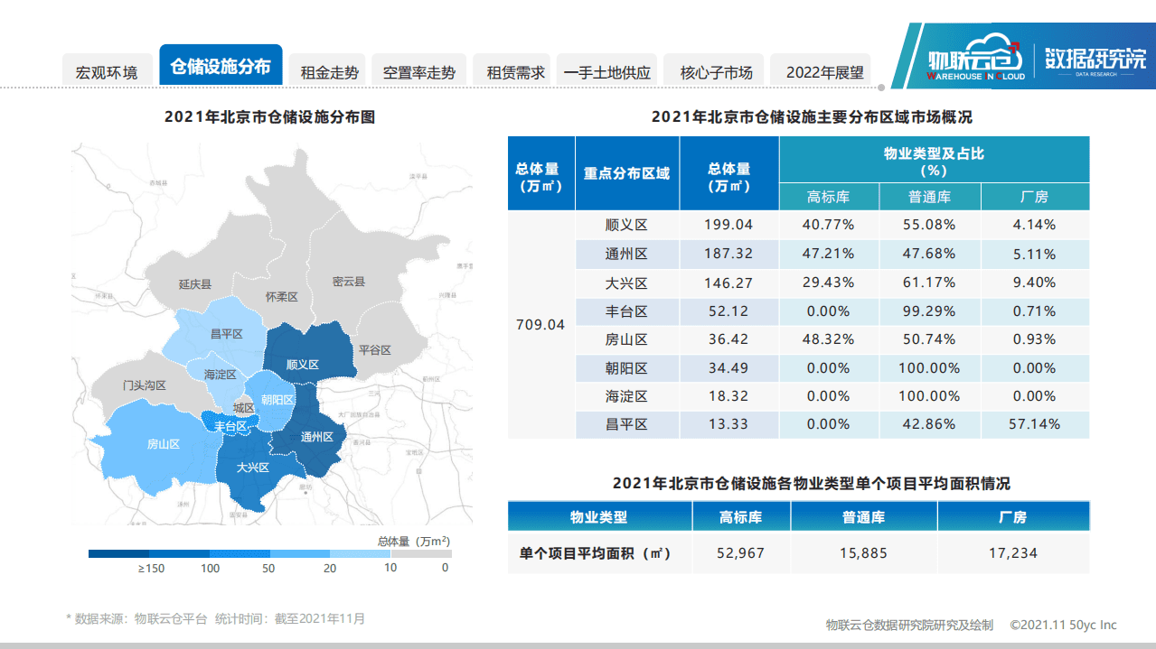 数据研究院：2021北京物流地产市场发展报告.pdf 第5页