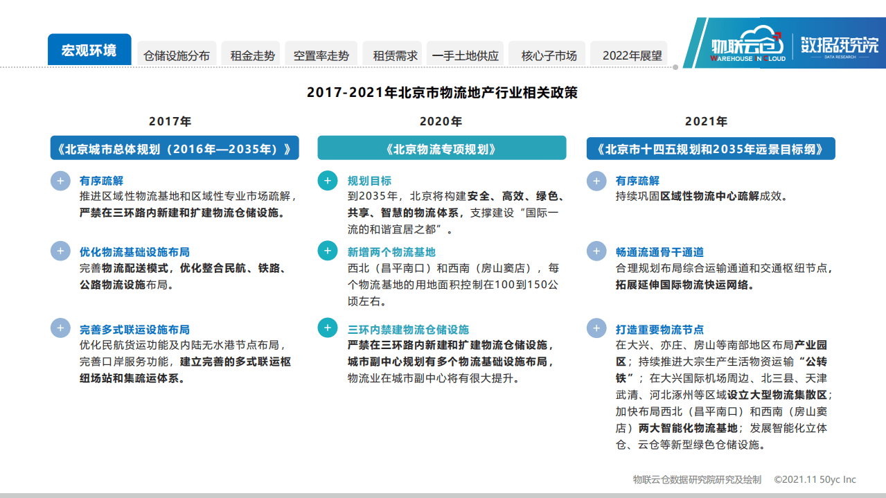 数据研究院：2021北京物流地产市场发展报告.pdf 第4页