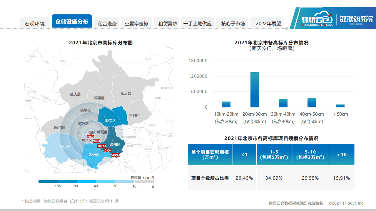 数据研究院：2021北京物流地产市场发展报告.pdf 第6页