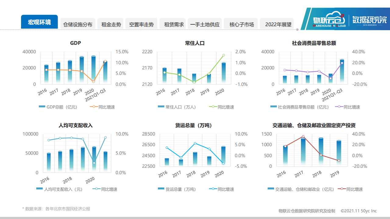 数据研究院：2021北京物流地产市场发展报告.pdf 第3页