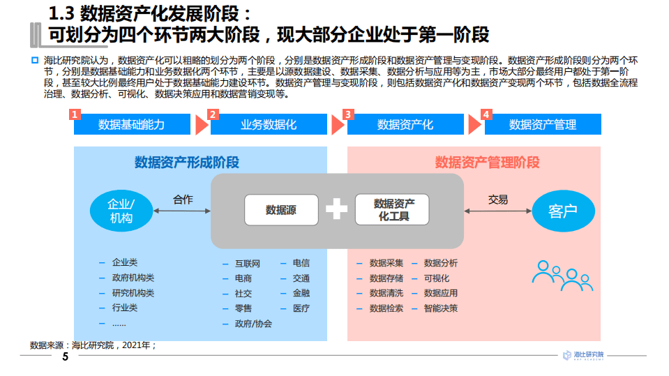 海比研究院：互联网行业市场研究报告：2021年中国数据资产化工具.pdf 第6页