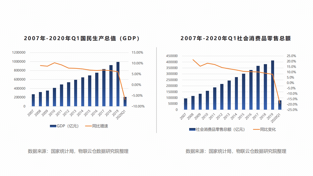 物联云仓：2020年一季度物流地产报告.pdf 第5页