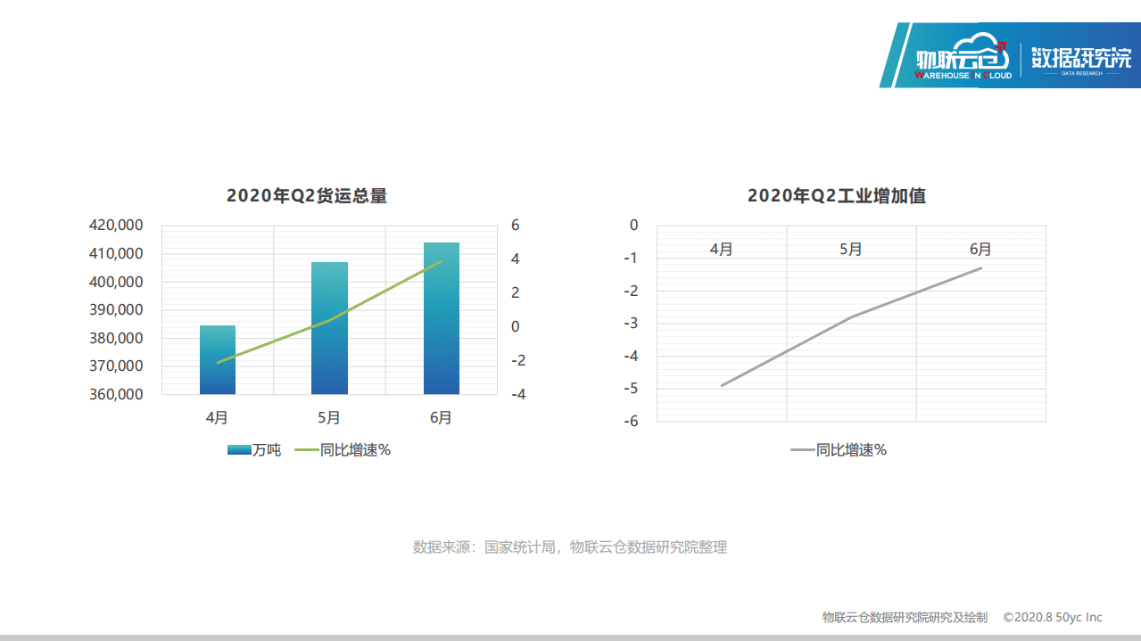 物联云仓：2020年中国二季度物流地产分析报告.pdf 第5页