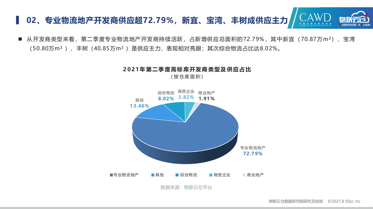 物联云仓：2021年中国第二季度物流地产分析报告.pdf 第6页