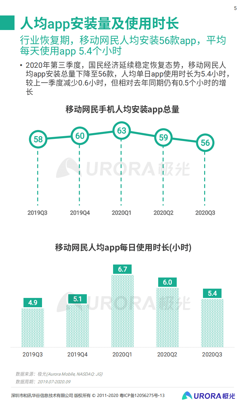 极光：2020年Q3移动互联网行业数据研究报告.pdf 第5页