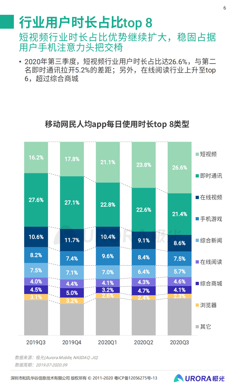 极光：2020年Q3移动互联网行业数据研究报告.pdf 第6页