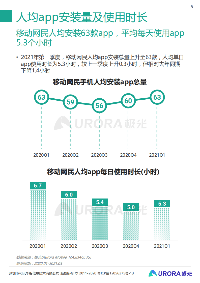 极光：2021年Q1移动互联网行业数据研究报告.pdf 第5页