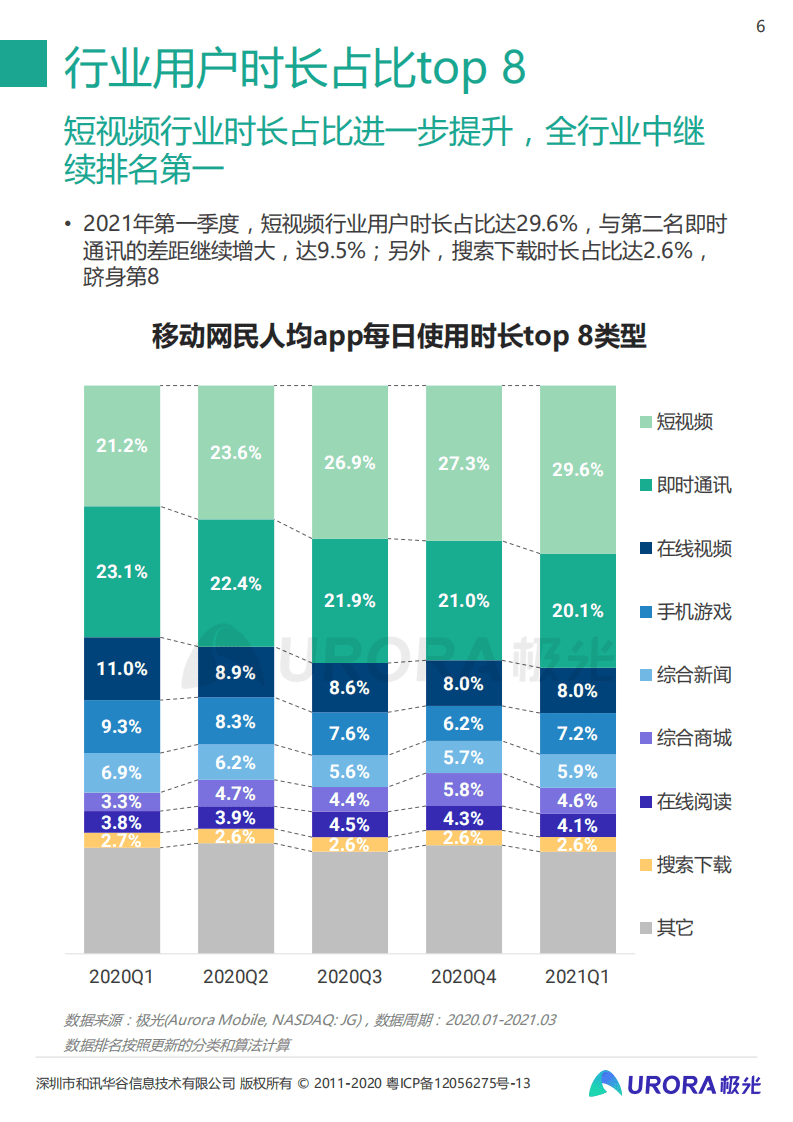 极光：2021年Q1移动互联网行业数据研究报告.pdf 第6页