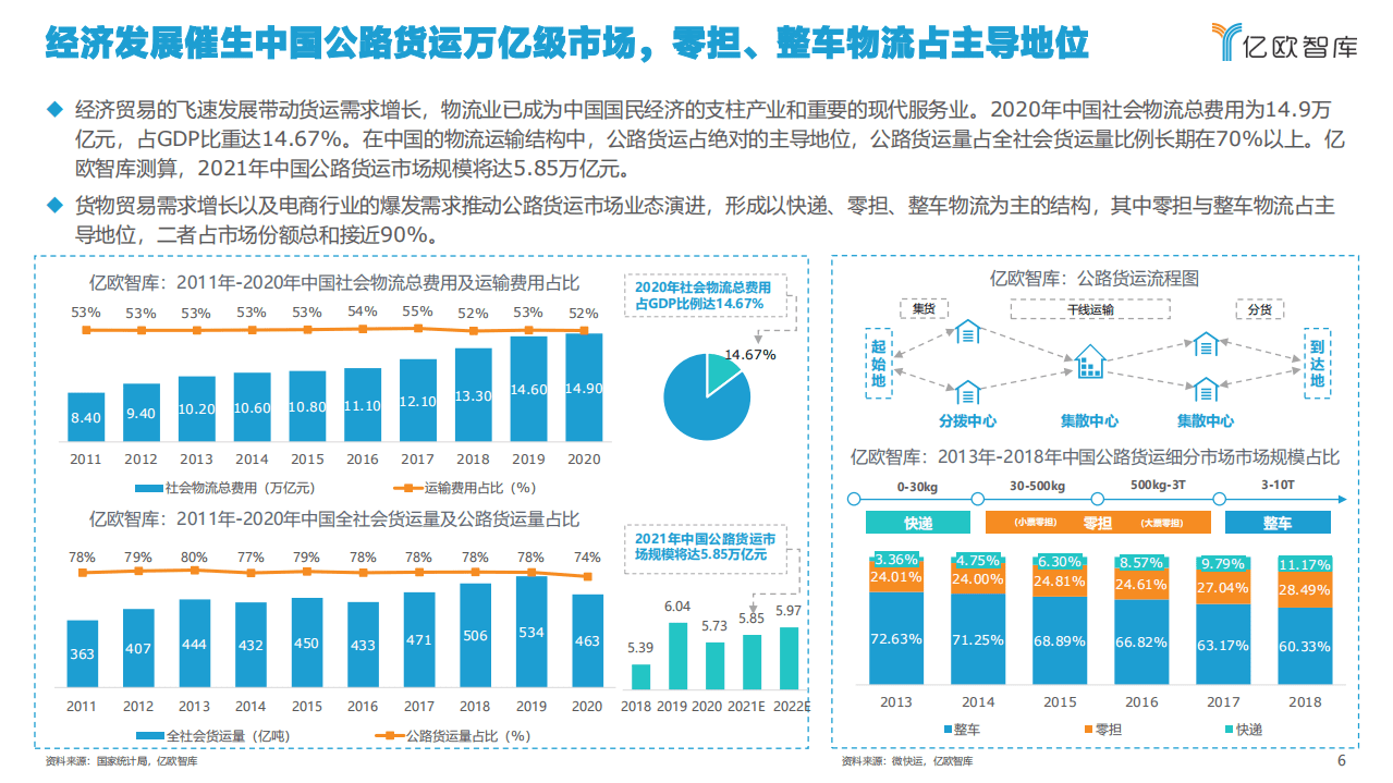 亿欧智库：2021中国自动驾驶干线物流商业化应用研究报告.pdf 第6页