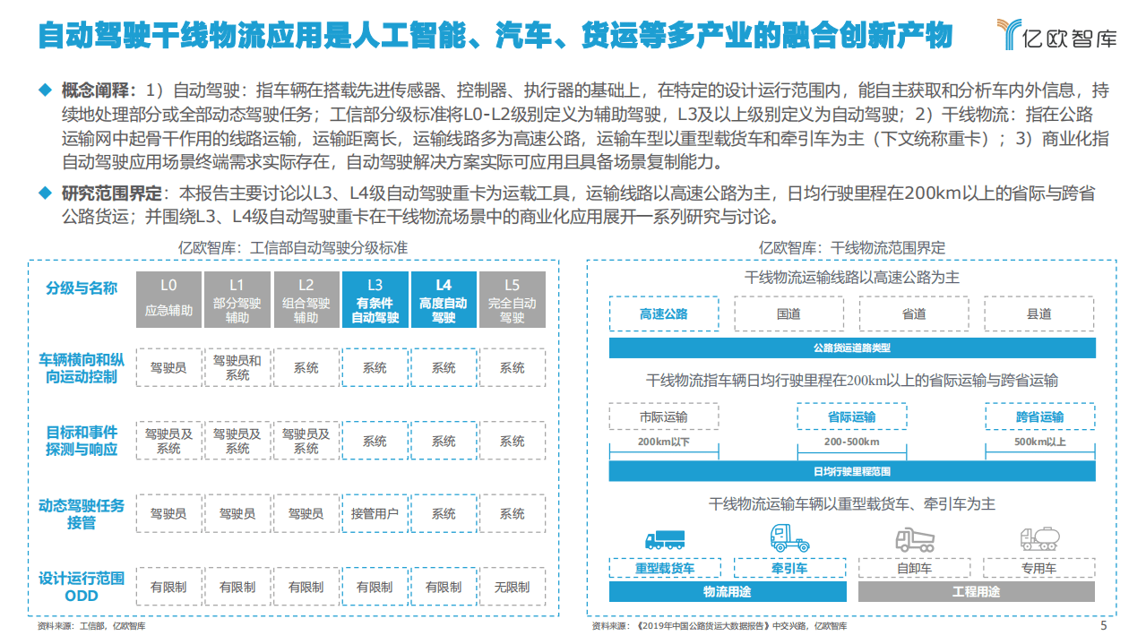 亿欧智库：2021中国自动驾驶干线物流商业化应用研究报告.pdf 第5页