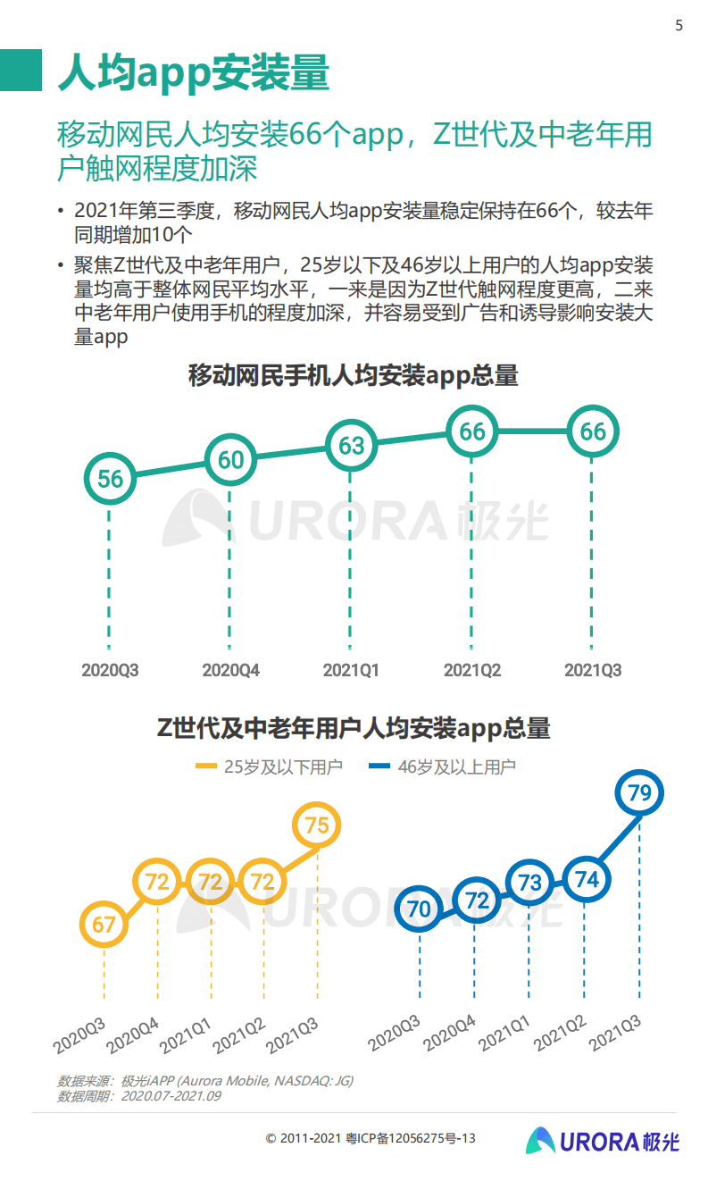 极光：2021年Q3移动互联网行业数据研究报告.pdf 第5页