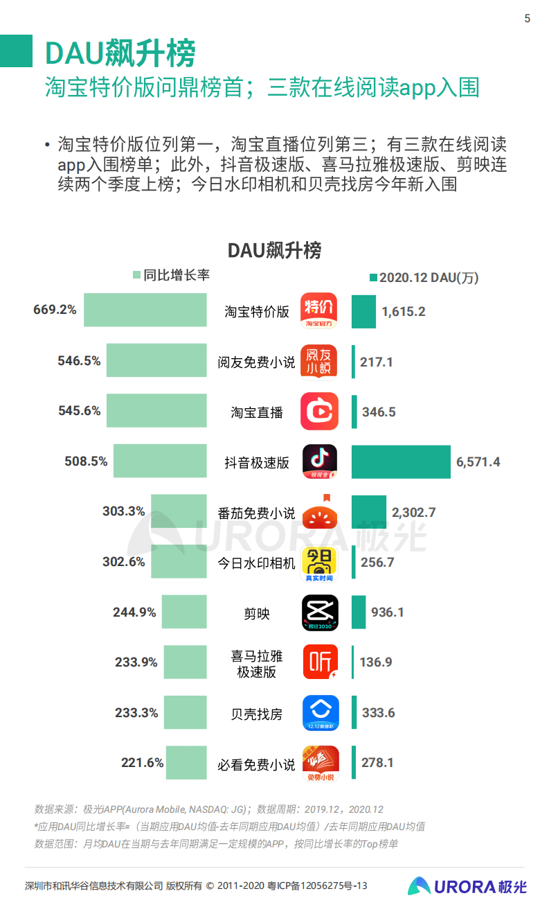 极光数据：2020年Q4移动互联网行业数据研究报告.pdf 第4页