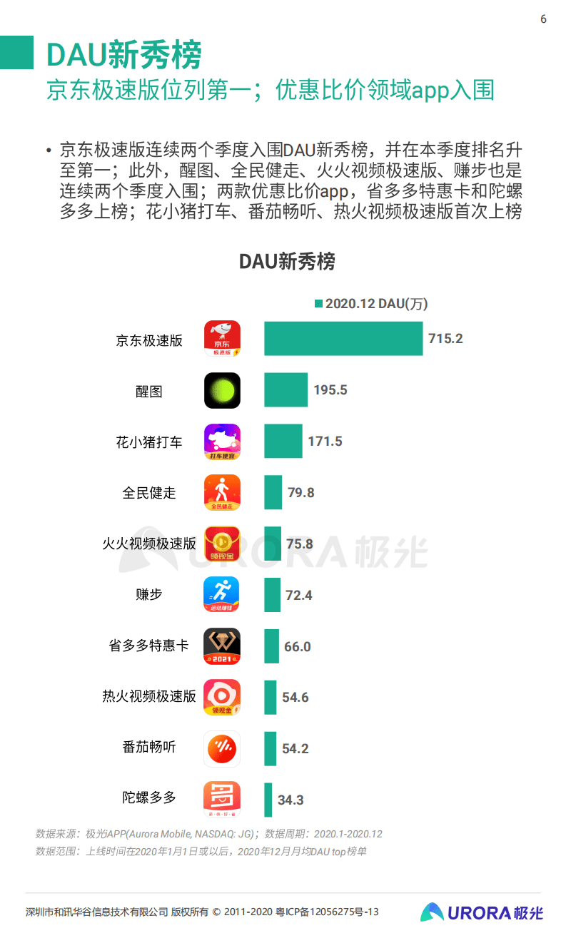 极光数据：2020年Q4移动互联网行业数据研究报告.pdf 第5页