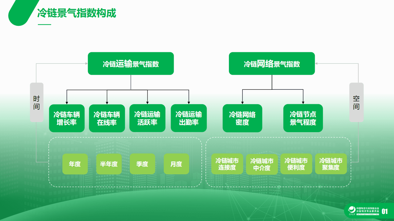 易流科技：2021年上半年中国冷链运输和网络景气指数发布.pdf 第3页