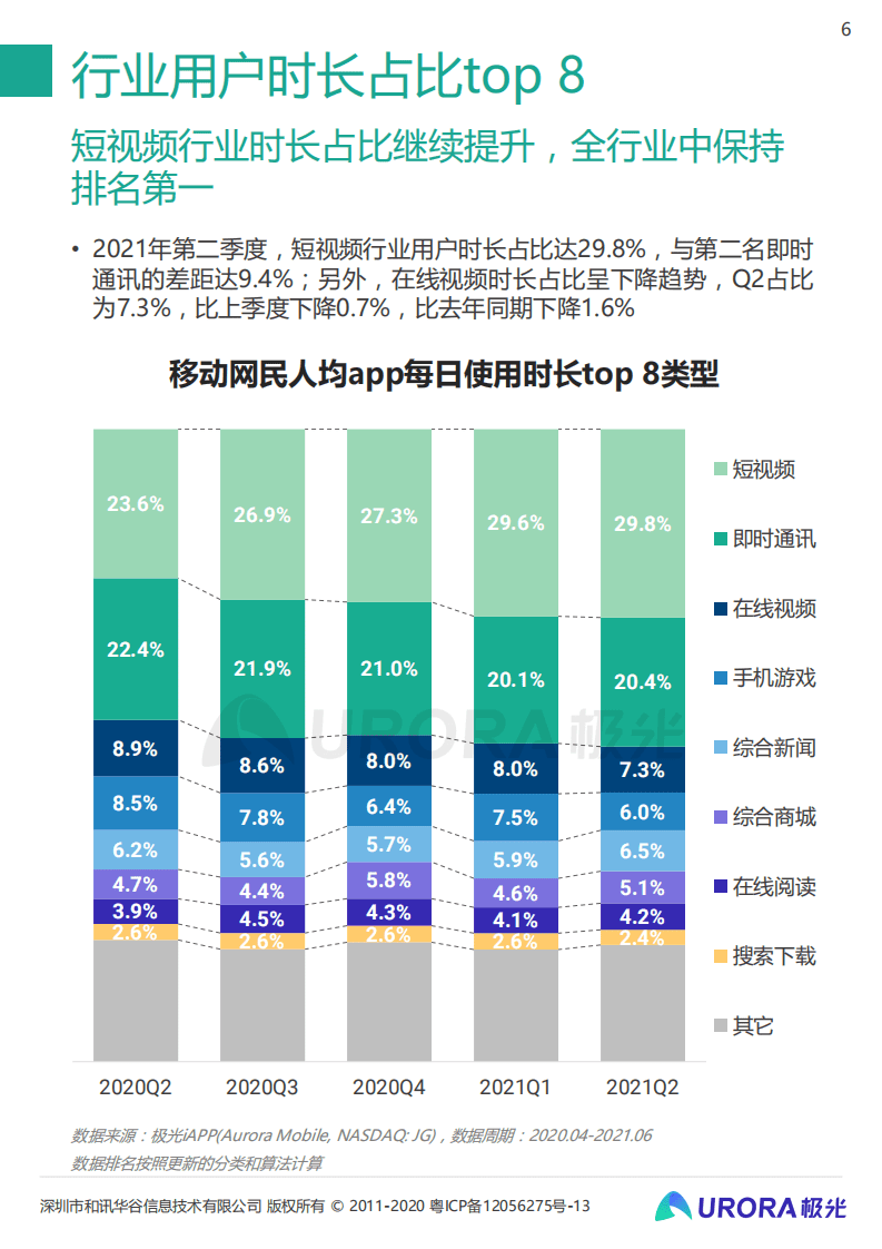 极光数据：2021年Q2移动互联网&mdash;&mdash;行业数据研究报告.pdf 第6页