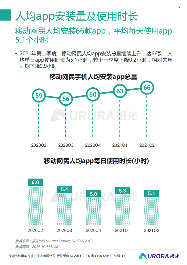 极光数据：2021年Q2移动互联网&mdash;&mdash;行业数据研究报告.pdf 第5页