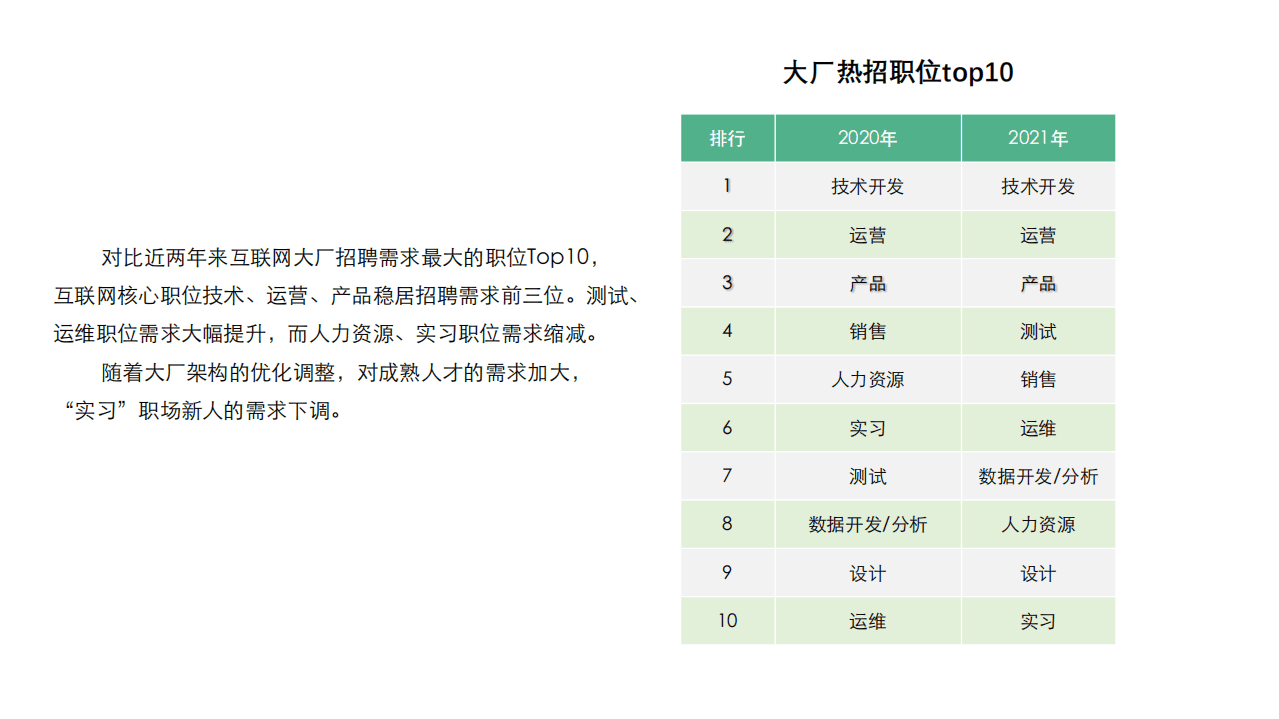 拉勾：互联网大厂人才需求报告.pdf 第5页