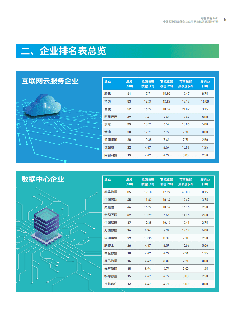 绿色和平：中国互联网企业云服务企业可再生能源表现排行榜.pdf 第6页