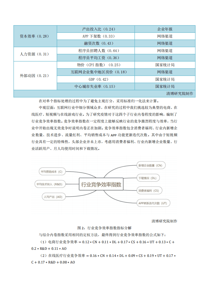 清博智能：2020年互联网行业内卷指数研究报告.pdf 第6页