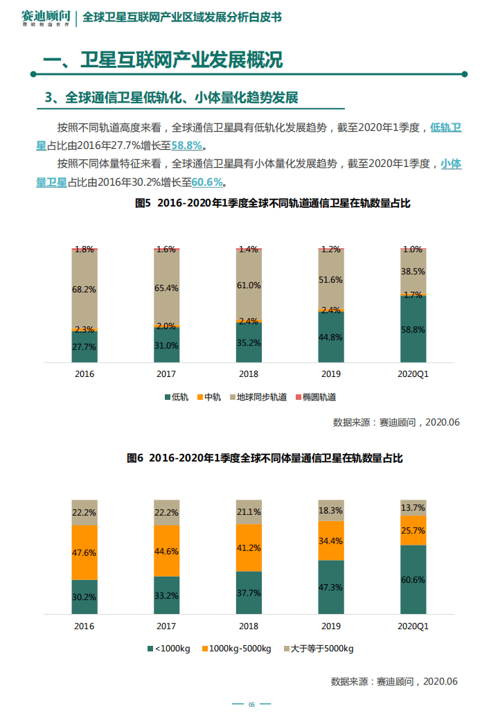 赛迪智库：&ldquo;新基建&rdquo;之全球卫星互联网产业区域发展分析白皮书.pdf 第6页