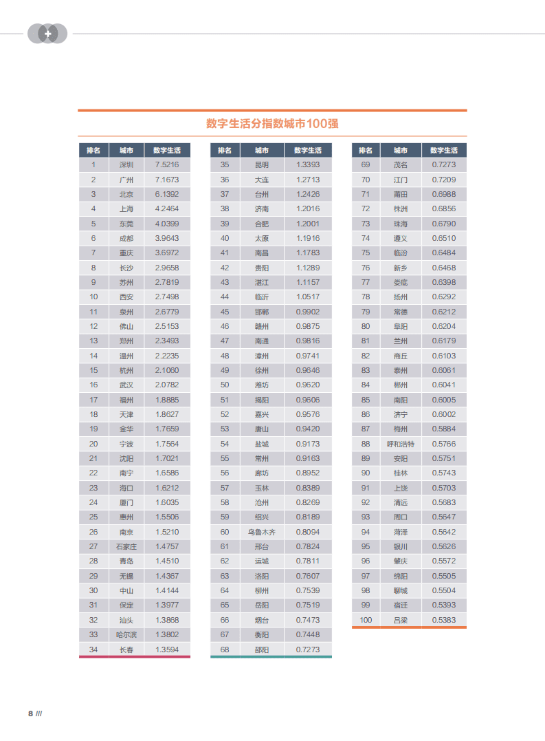 腾讯研究院：中国互联网行业+指数报告（2018）：数字中国脉动地图.pdf 第6页