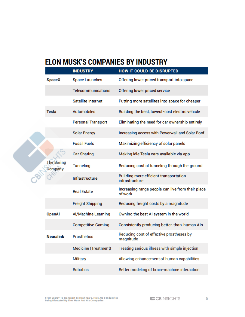 CB-Insights：埃隆&middot;马斯克正在颠覆的8个行-从能源到交通运输到医疗保健（英文版）.pdf 第5页