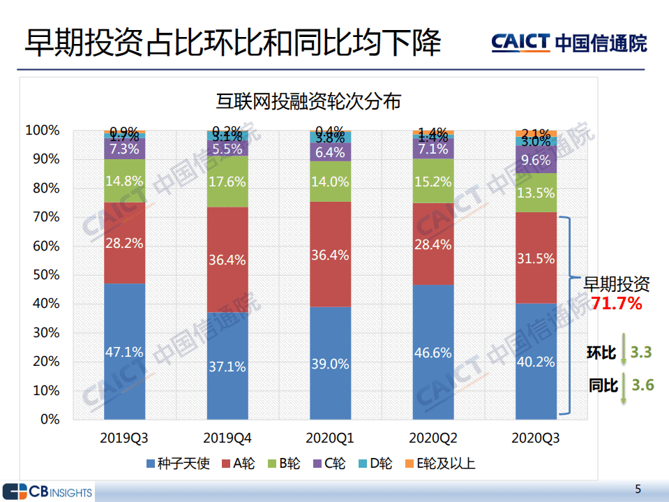 中国信通院：2020年三季度互联网投融资运行情况.pdf 第5页