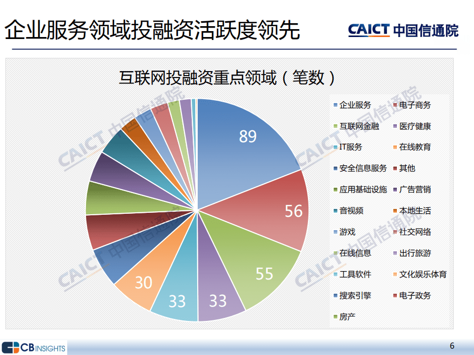 中国信通院：2020年三季度互联网投融资运行情况.pdf 第6页