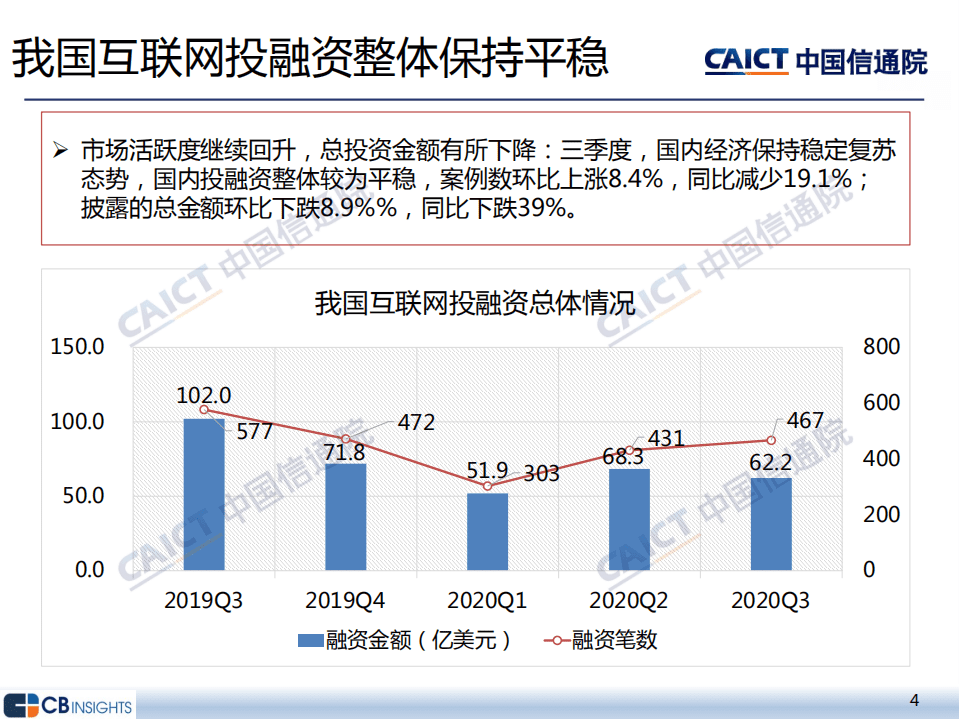 中国信通院：2020年三季度互联网投融资运行情况.pdf 第4页