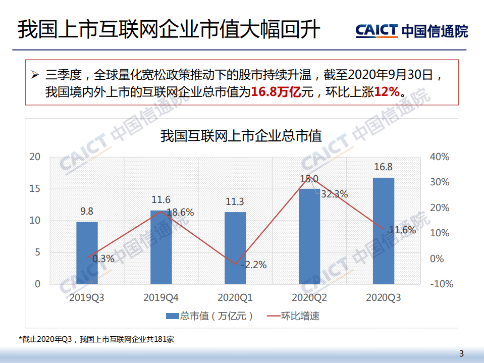 中国信通院：2020年三季度我国互联网上市企业运行情况.pdf 第3页