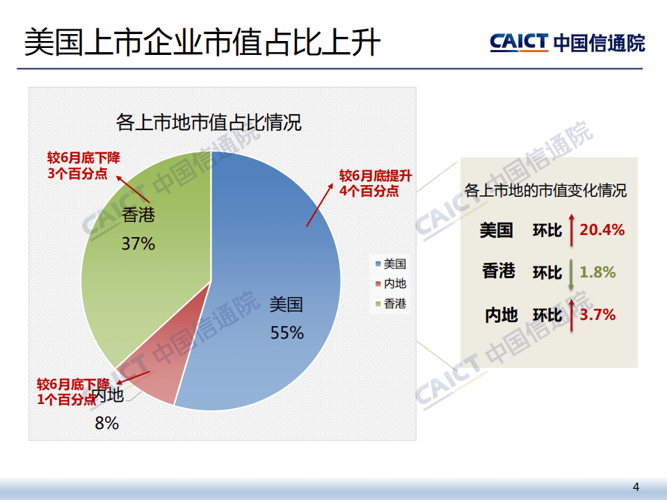 中国信通院：2020年三季度我国互联网上市企业运行情况.pdf 第4页
