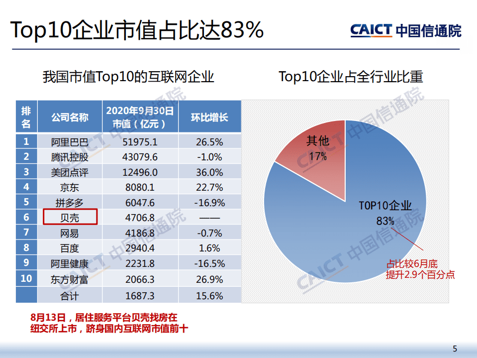 中国信通院：2020年三季度我国互联网上市企业运行情况.pdf 第5页