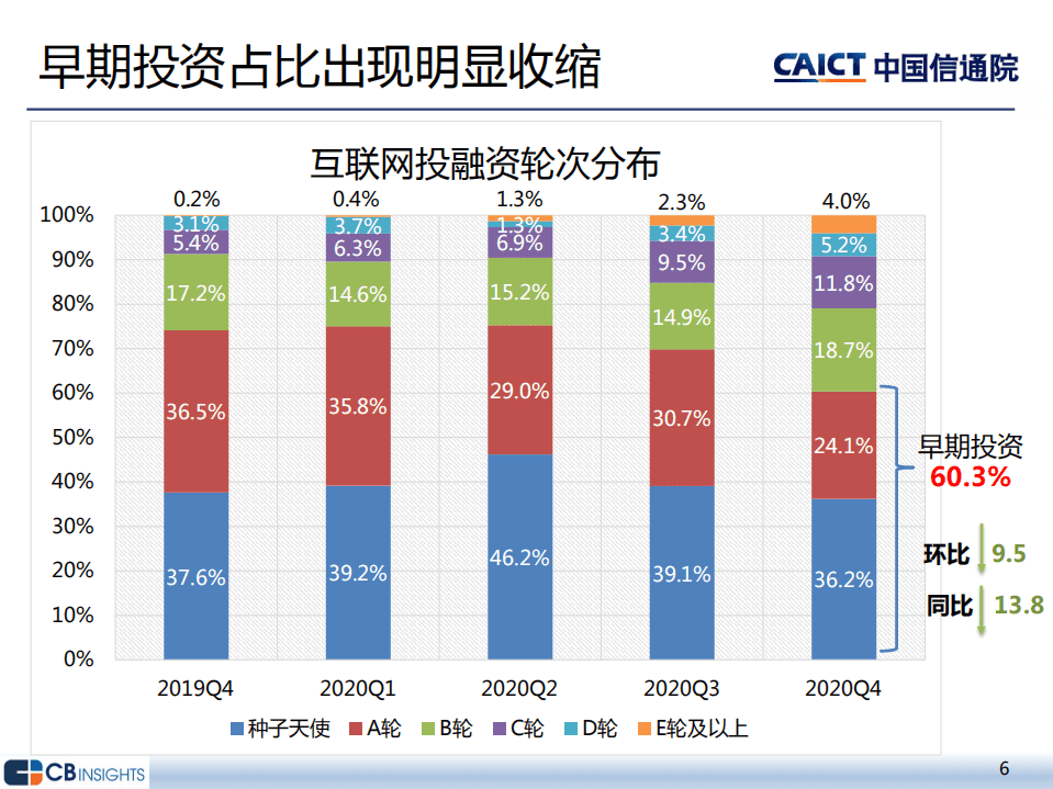 中国信通院：2020年四季度互联网投融资运行情况.pdf 第6页