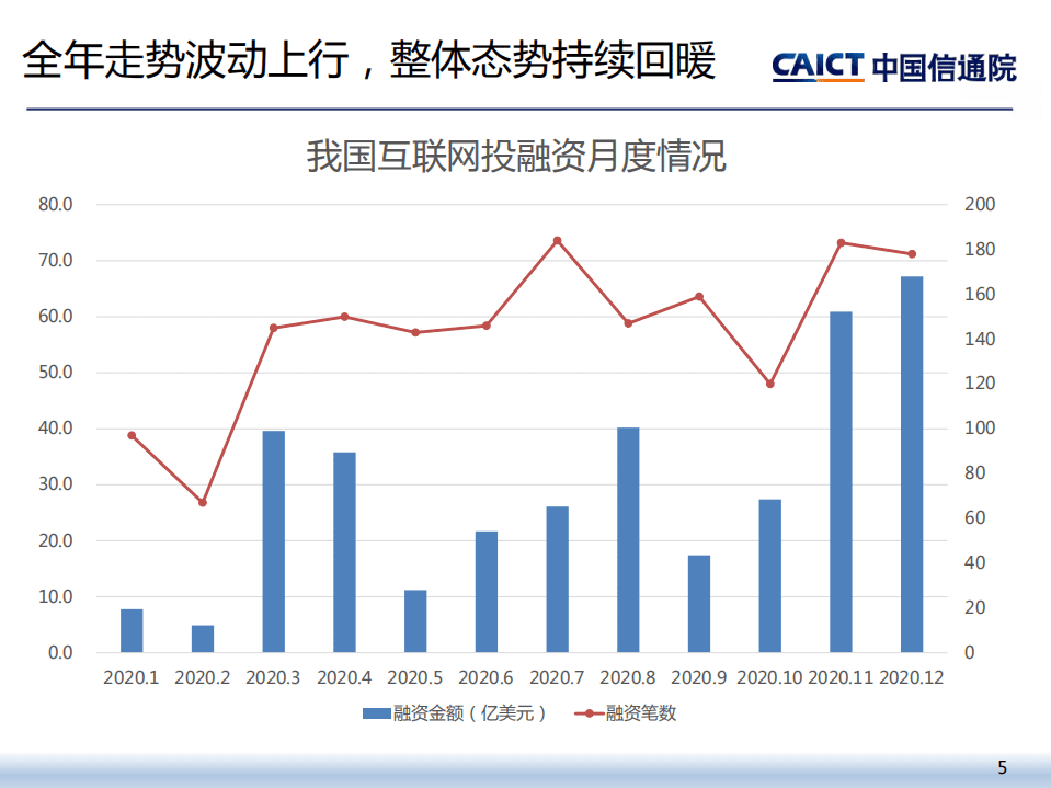 中国信通院：2020年四季度互联网投融资运行情况.pdf 第5页