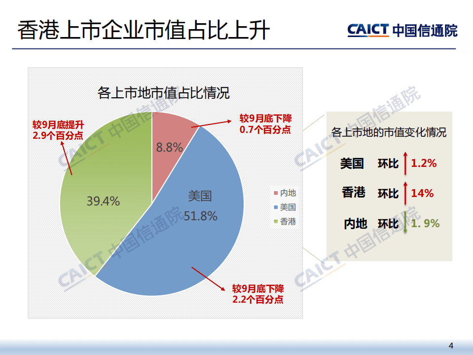 中国信通院：2020年四季度我国互联网上市企业运行情况.pdf 第4页