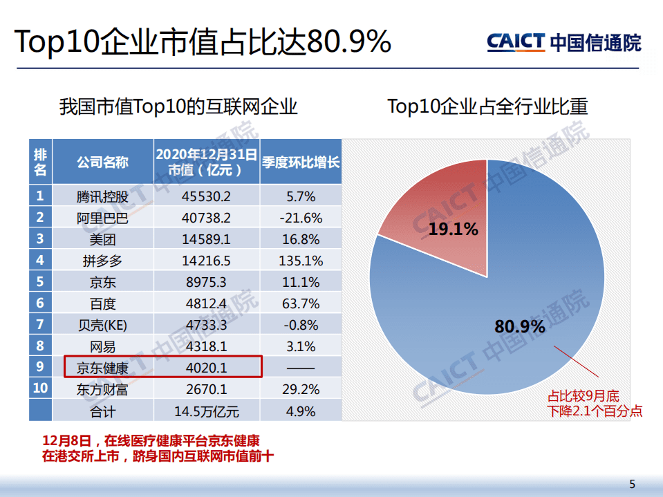中国信通院：2020年四季度我国互联网上市企业运行情况.pdf 第5页