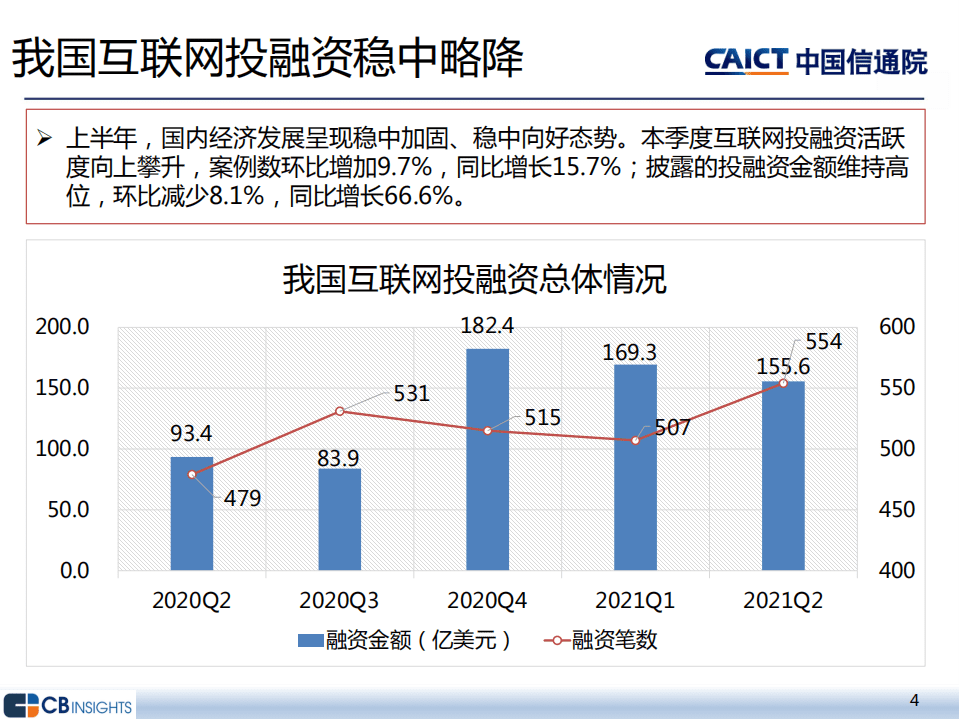 中国信通院：2021年二季度互联网投融资运行情况.pdf 第4页