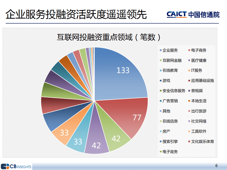 中国信通院：2021年二季度互联网投融资运行情况.pdf 第6页