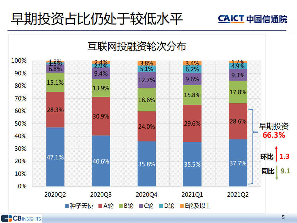 中国信通院：2021年二季度互联网投融资运行情况.pdf 第5页