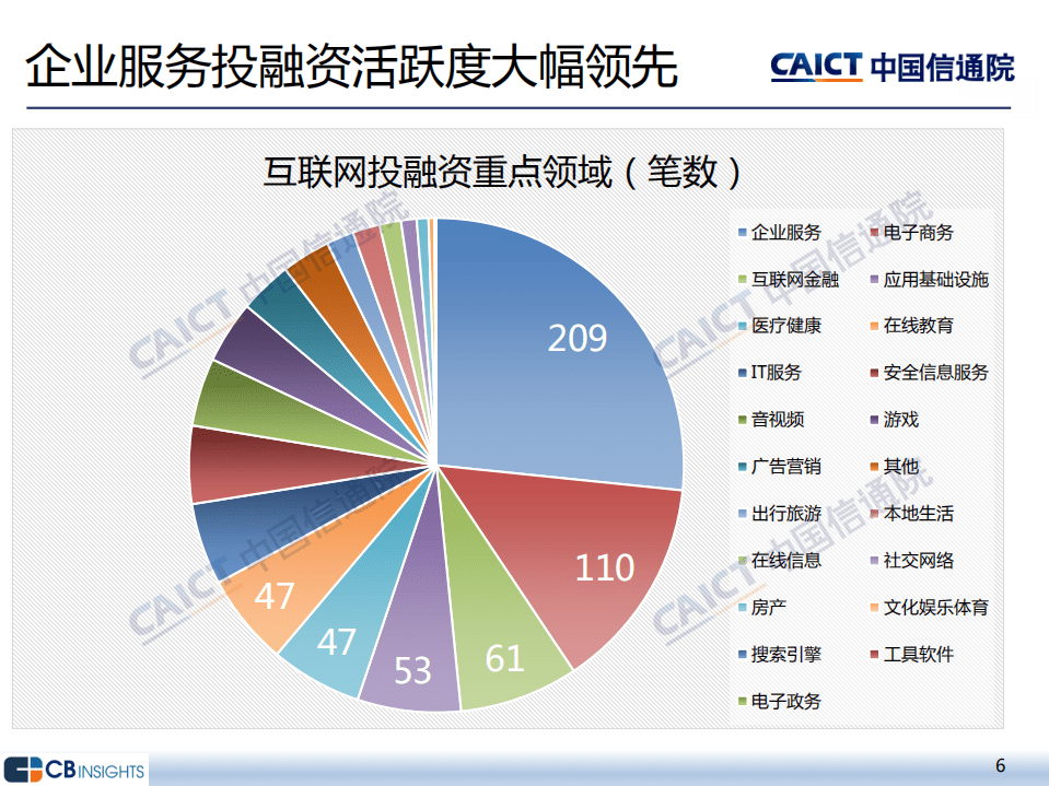 中国信通院：2021年三季度互联网投融资运行情况.pdf 第6页
