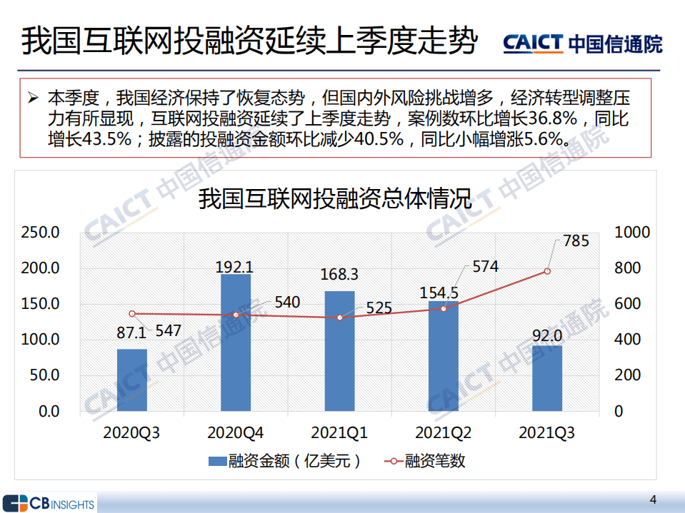 中国信通院：2021年三季度互联网投融资运行情况.pdf 第4页