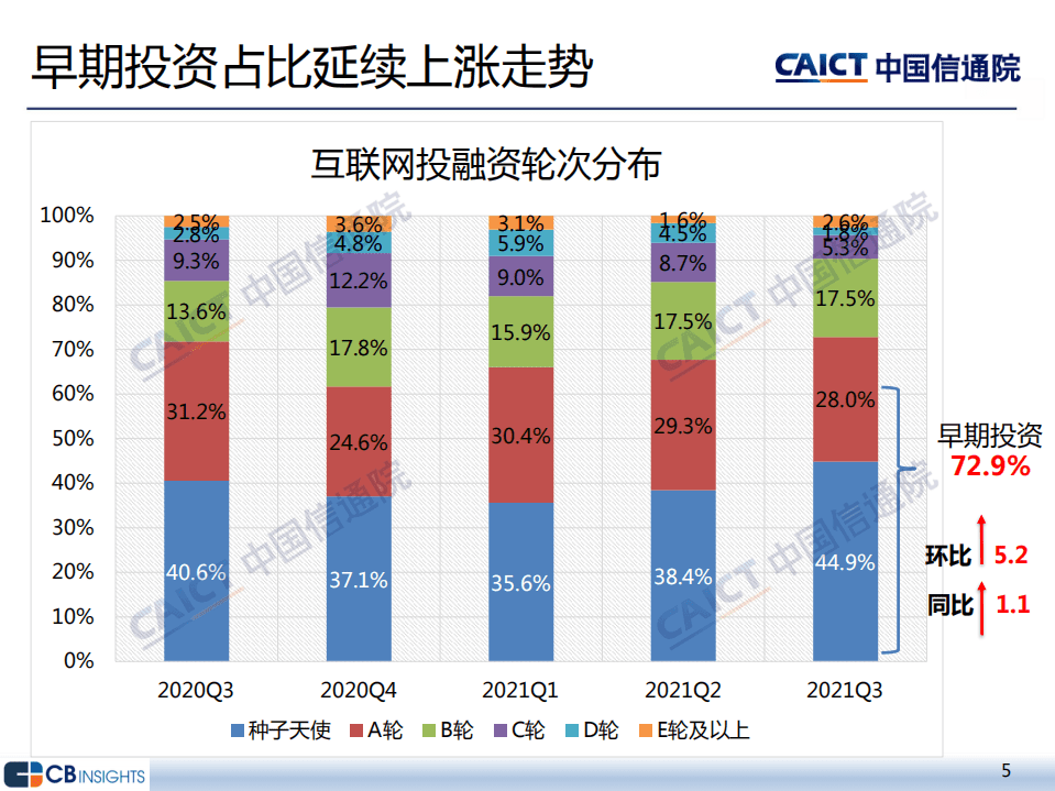中国信通院：2021年三季度互联网投融资运行情况.pdf 第5页