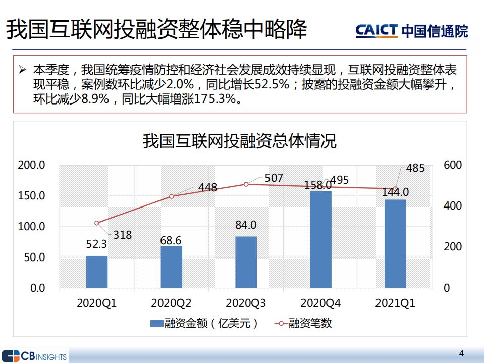 中国信通院：2021年一季度互联网投融资运行情况.pdf 第4页