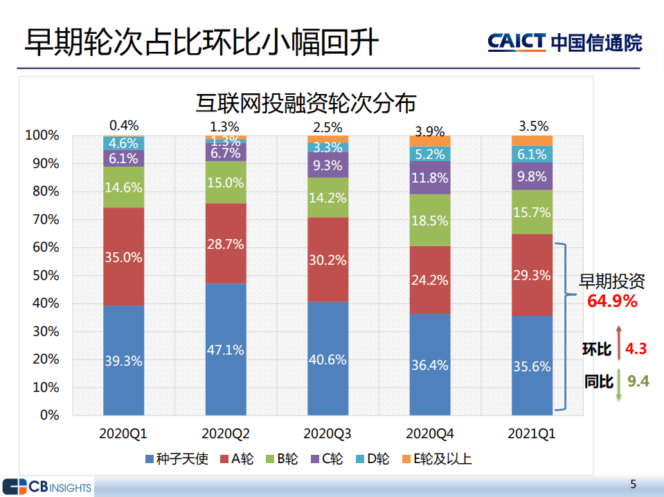 中国信通院：2021年一季度互联网投融资运行情况.pdf 第5页