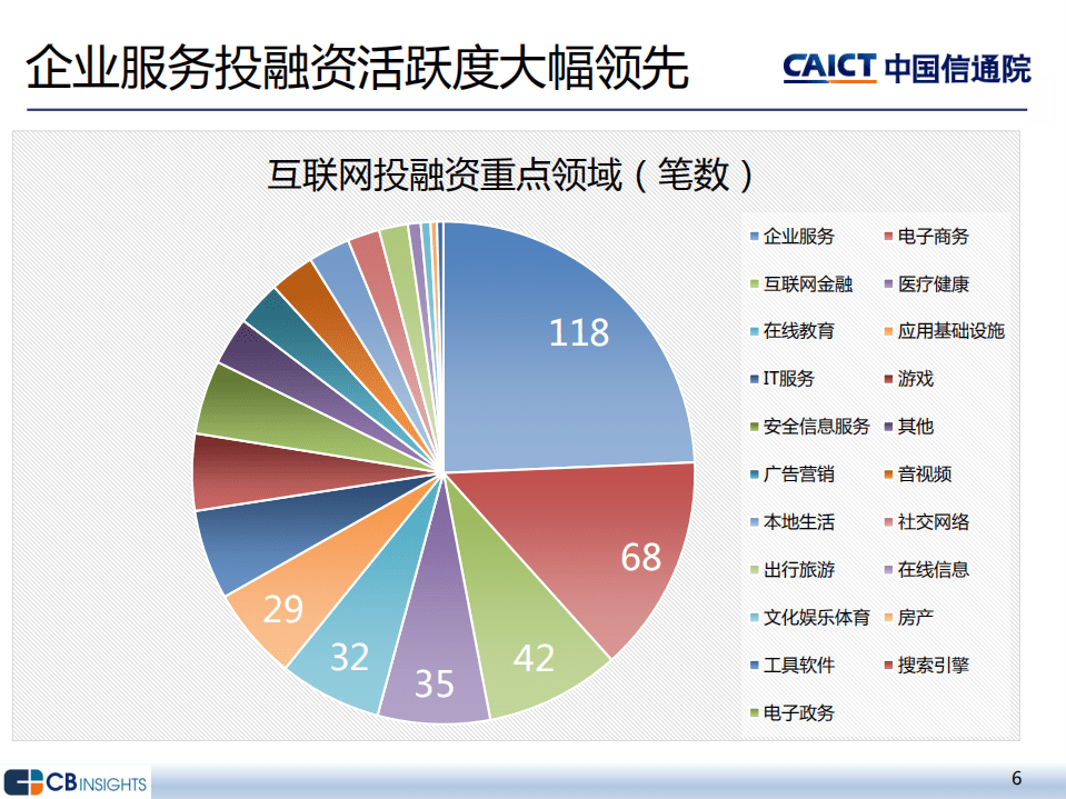 中国信通院：2021年一季度互联网投融资运行情况.pdf 第6页