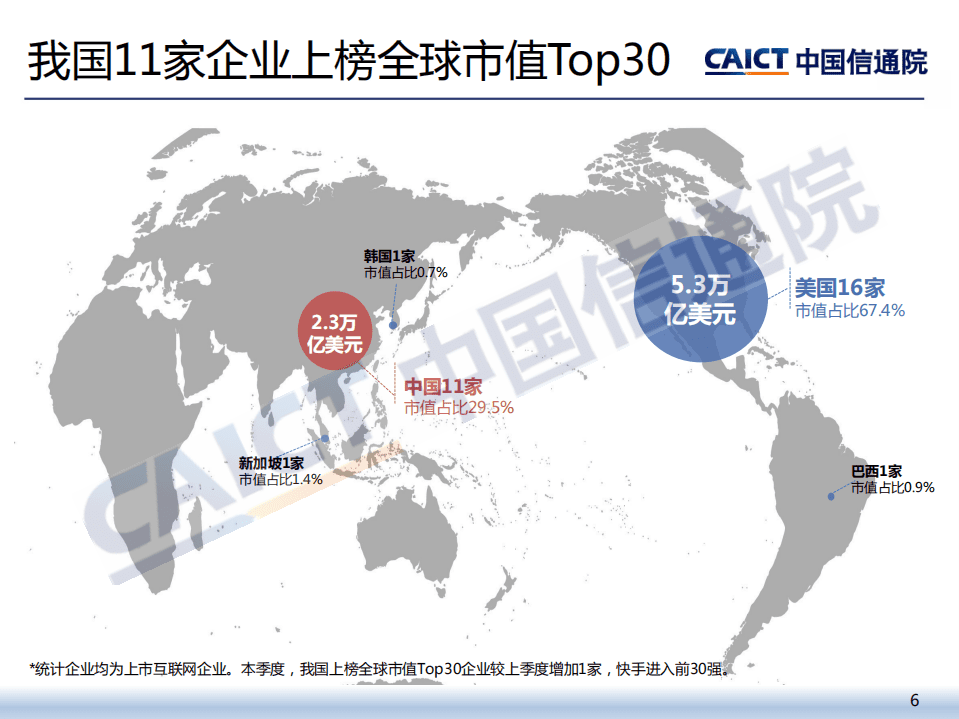 中国信通院：2021年一季度我国互联网上市企业运行情况.pdf 第6页