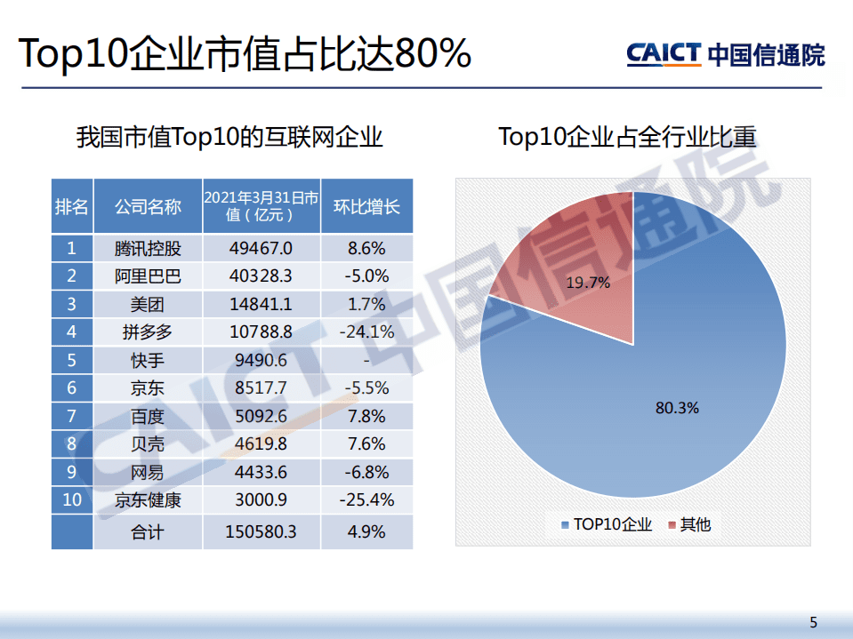 中国信通院：2021年一季度我国互联网上市企业运行情况.pdf 第5页