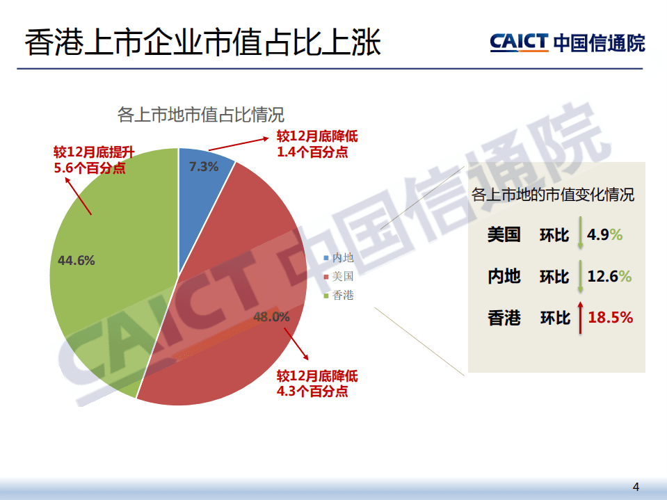 中国信通院：2021年一季度我国互联网上市企业运行情况.pdf 第4页