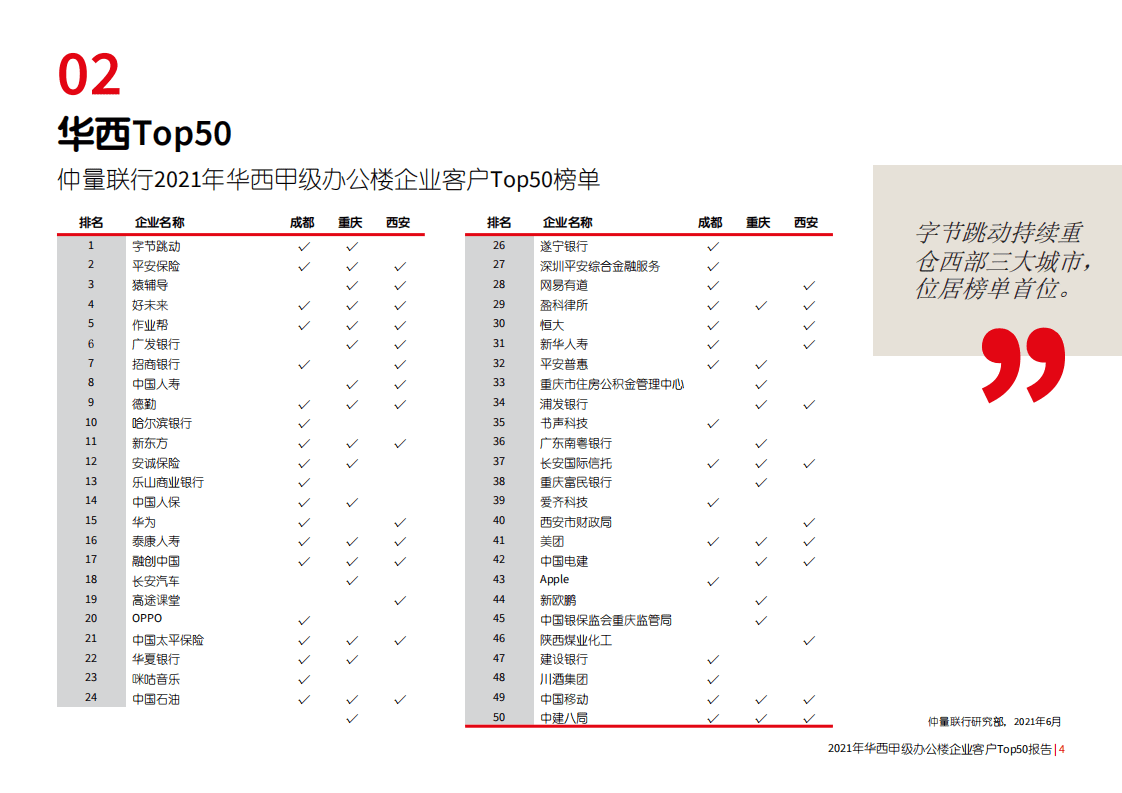 仲量联行：华西甲级办公楼企业客户Top50报告-科技互联网的领军时代.pdf 第5页